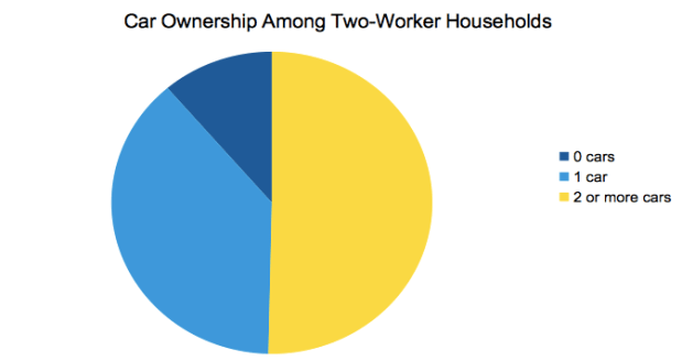 Source: 2013 American Community Survey