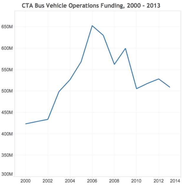 In constant 2013 dollars. Source: National Transit Database